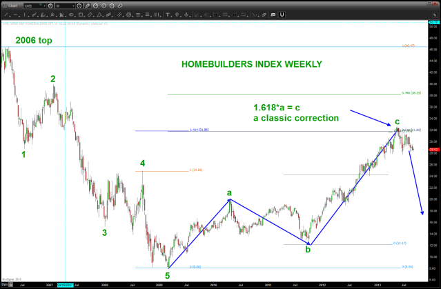 Weekly Chart showing resistance