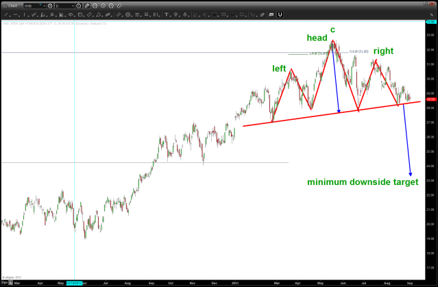 Daily Chart showing head and shoulders