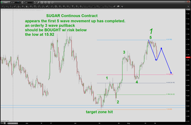 note, the nice 5 wave move UP from target area