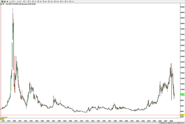 Silver pulling back EXACTLY the same amount as the mirror image from 1980