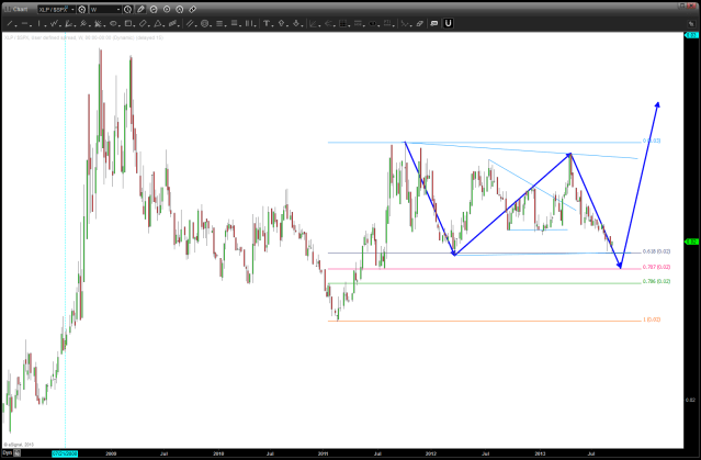 XLP / S&P ratio for relative strength analysis