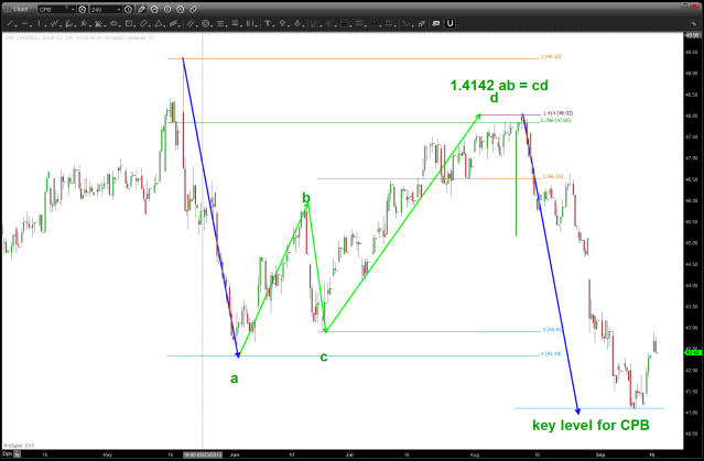 watch the lower level on CPB ... if we break it, selling could really come in ....