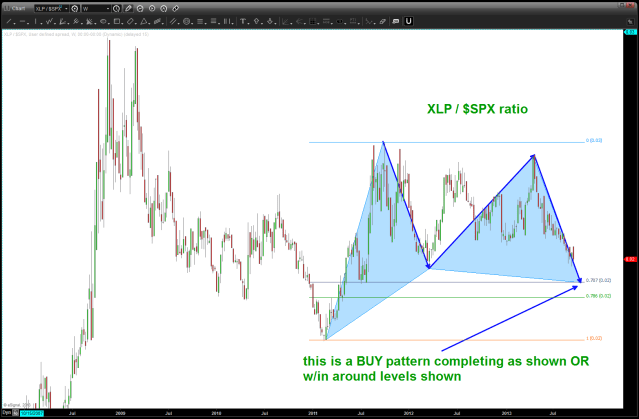 XLP / $SPX ratio analysis