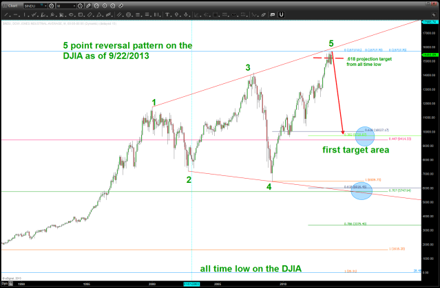 DJIA SELL pattern completed/completing w/ potential targets depicted base on the lack of liquidity present in the market