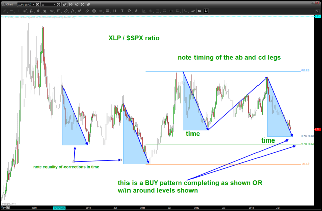 BUY pattern on the ratio