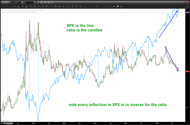 ratio w/ the SPX overlaid on top off it as the line