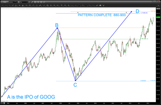 Targets on a MONTHLY pattern recognition potentiality