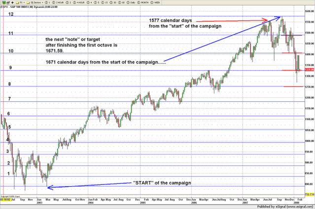 tonal increments from the 2003 low and the top in 2007 for the S&P cash