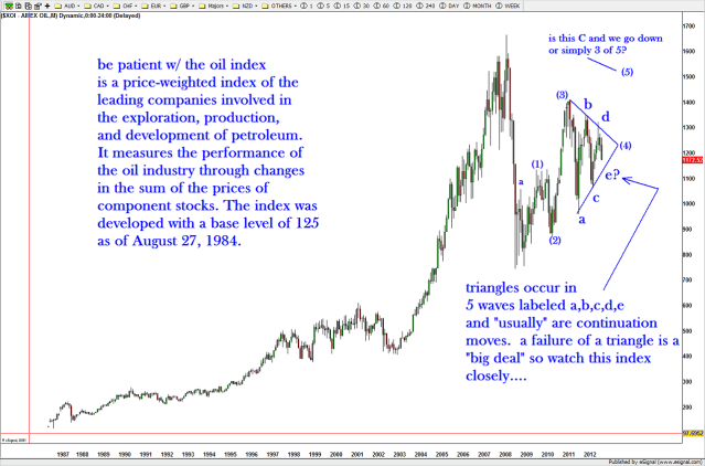 Oil Services Index Before ...