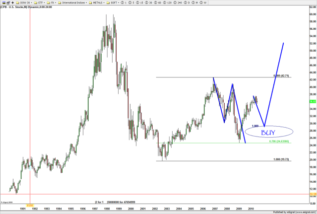nice BUY pattern emerged at level forecast ...