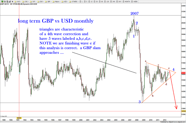Long term monthly chart showing the potential completion of the 5 wave triangle ....note, the area for wave (e) to complete