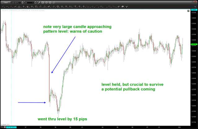 Level held ... watch for pullback potential