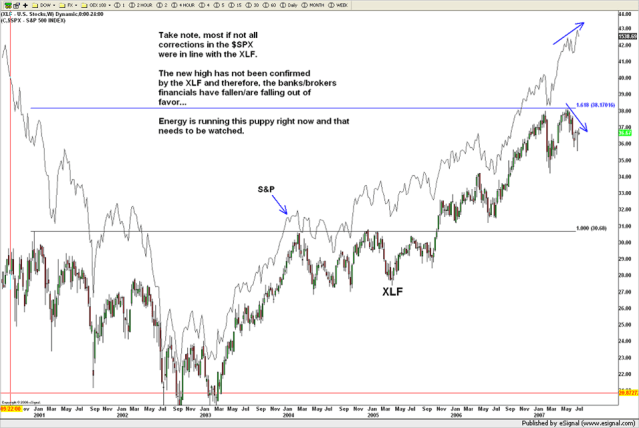 NOTE: banks completed sell pattern and the market kept going higher -- according to the sector rotation script...