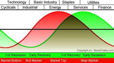 sector rotation model