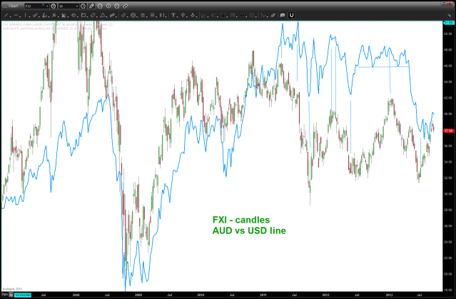 Aussie and the FXI plotted together ...
