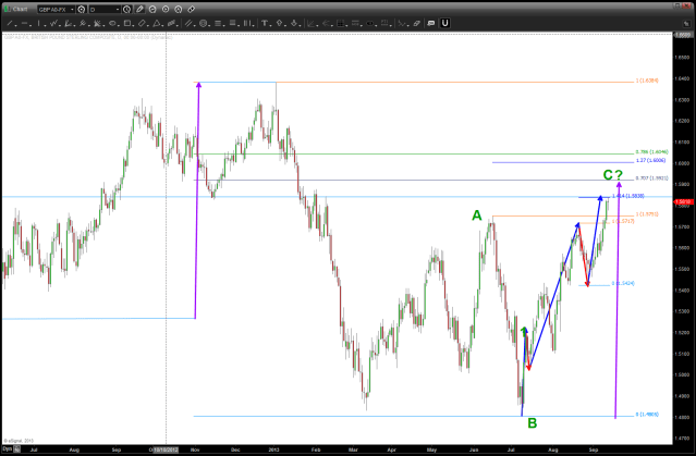 Daily chart showing the flat correction completed