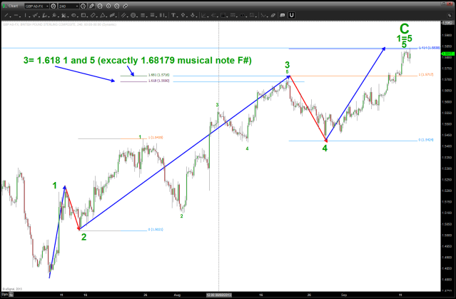 "Internals" of the final wave. Note the symmetry of wave 1=wave 5 and 1.618 wave 1/5 = 3.  Very nice form, proportion here