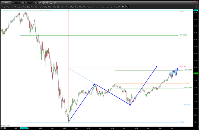 Banks present day completing/completed (?) a major sell pattern