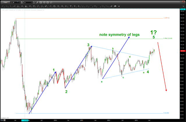 Crude sure looks like it wants to go to the .786 to complete our pattern and the XLE should attack the highs and targets depicted