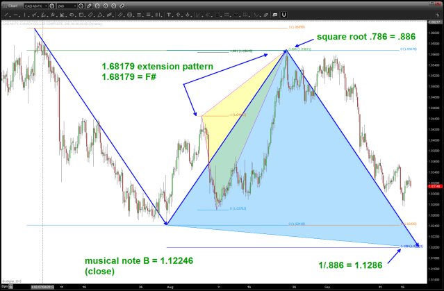 note all the different ratio's that are based on square roots and their inverses