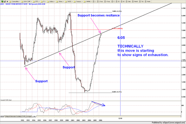 charting short term interest rates