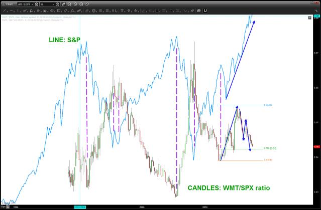 ratio of WMT/SPX compared to the SPX