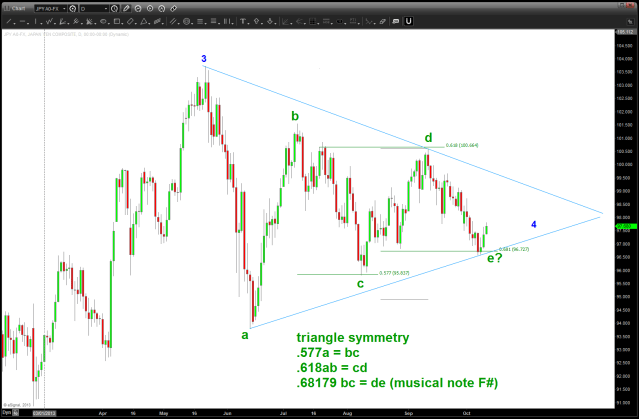 daily chart of triangle ratio's and potentiality