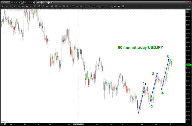 60 min chart as of 0400 10/10/2013 ... pullback coming to buy (?)