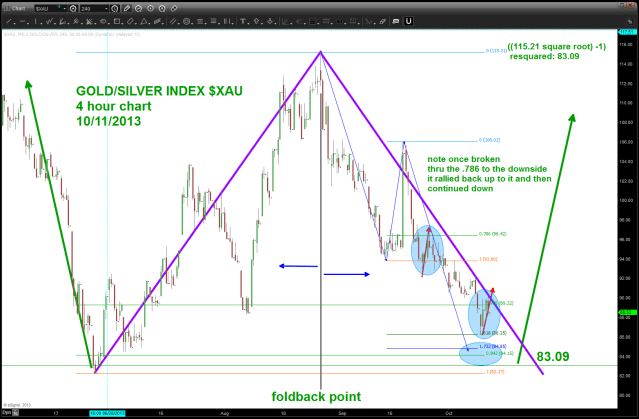 Gold Silver Index double bottom potential?