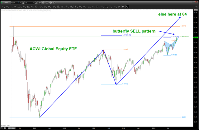 ACWI Butterfly Sell Pattern