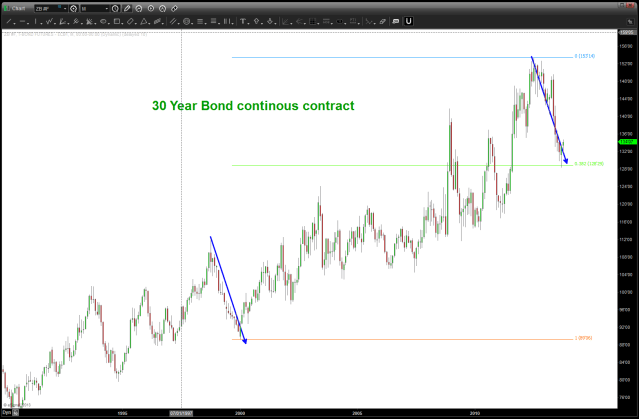 30 year continuous contract found major support ... a dead cat bounce or another move  to higher prices .. .stay tuned