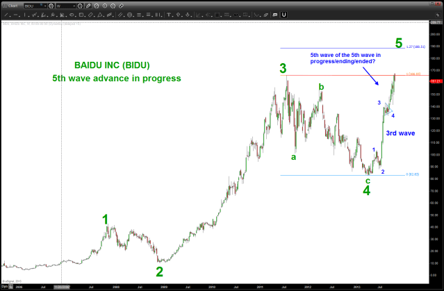 BIDU 5 wave count