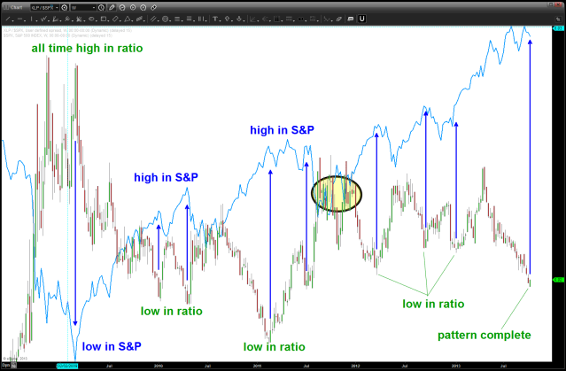 Occtober 07 2013 XLP - SPX comparison