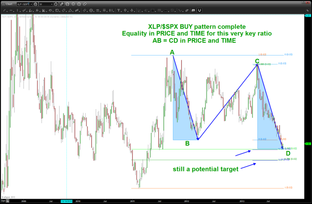 October 07 2013 XLP - SPX ratio