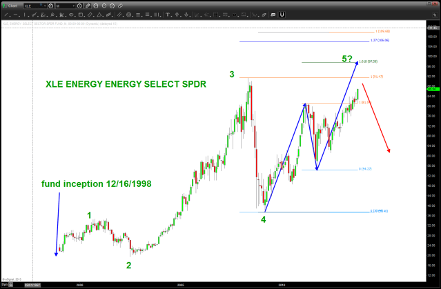 Energy, a case could be made for continued strength thereby delaying the move down in the S&P