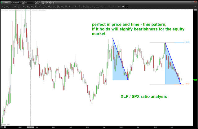 a turn in this ratio has been present at EVERY major inflection point since 2000.  a BUY in the ratio is a SELL in equities