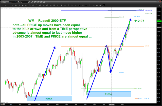 IWM price and time coming together here/now or soon!