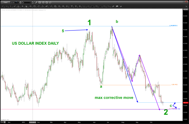 US Dollar Index Daily