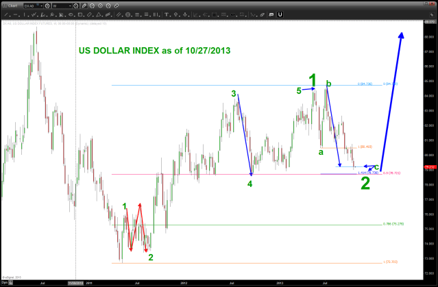 US Dollar Index Weekly