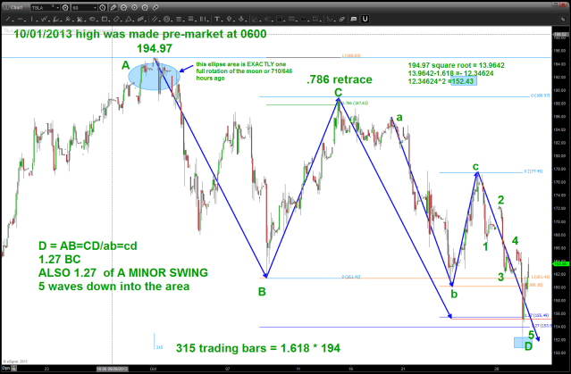October 30 2013 TSLA pattern