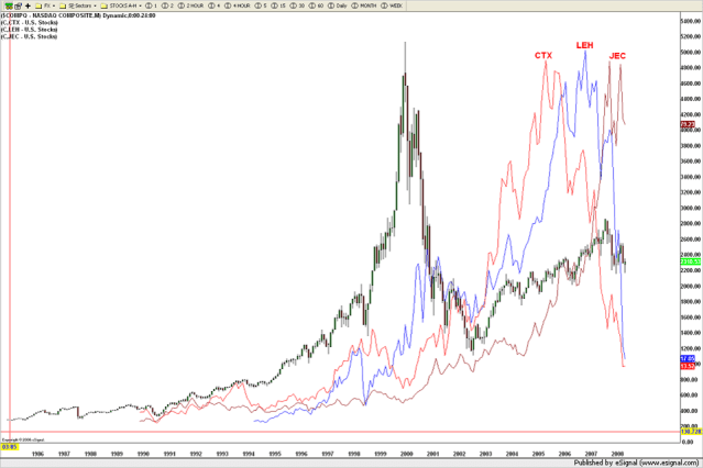 parabolic advances of the NAZZIE, Home Builders, Financials and Cyclicals