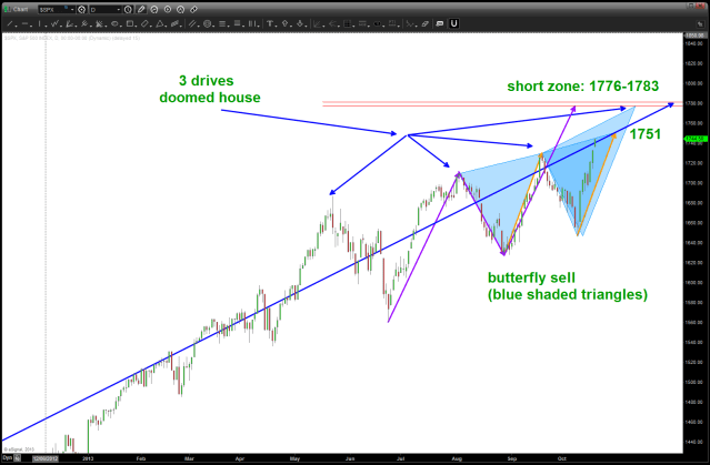 DAILY S&P CASH sell patterns appearing