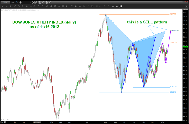 SELL PATTERN appearing on the DJUA