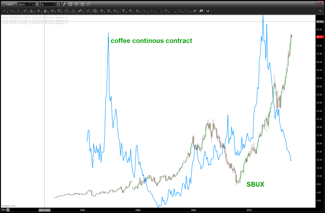 Coffee (line) and SBUX (candles) plotted together ...