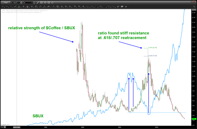 relative strength of Coffee/SBUX.