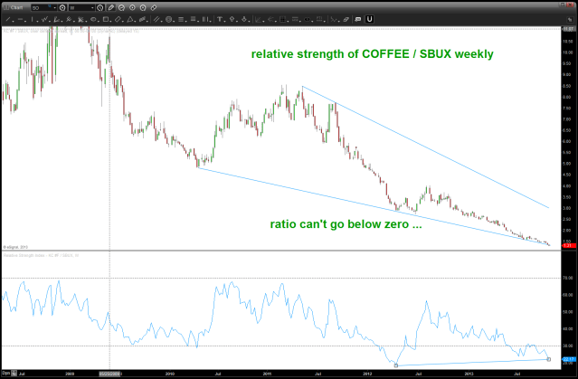 ending diagonal and bullish divergence present for the ratio