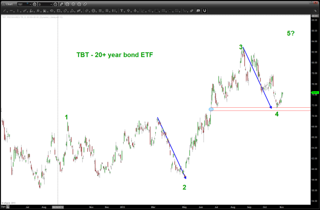 TBT another move higher?