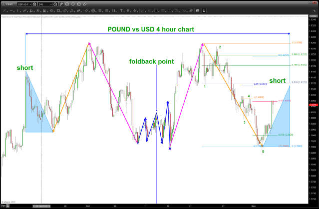4 hour intra-day look at the pound POTENTIAL fold back setting up