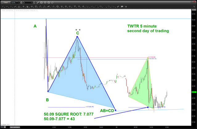 second day of trading  and the first AB=CD