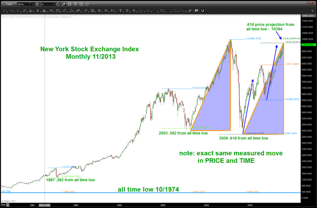 New York Stock Exchange Index 